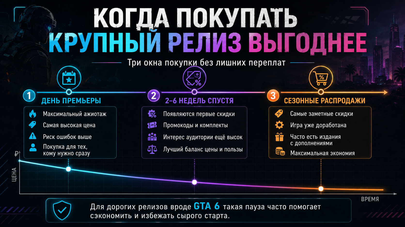 Когда покупать крупный релиз выгоднее